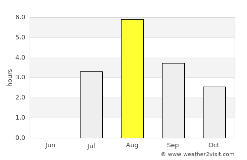 Os average rain in August