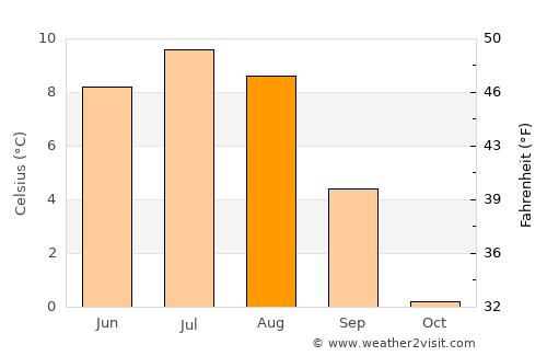 Os average temperature in August