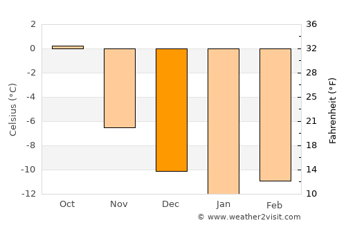 Os average temperature in December