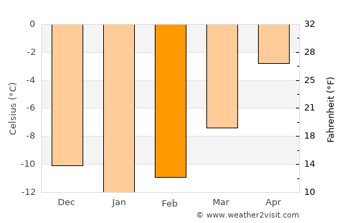 Os average temperature in February