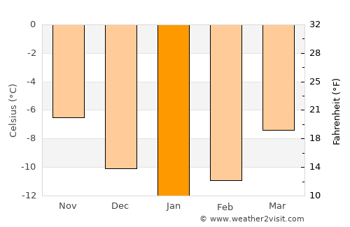 Os average temperature in January
