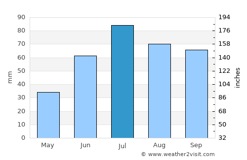 Os average rain in July