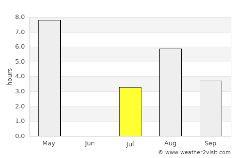 Os average rain in July