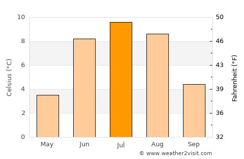 Os average temperature in July