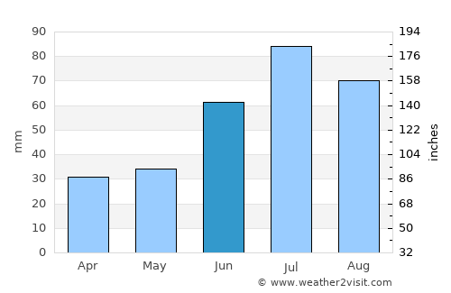Os average rain in June