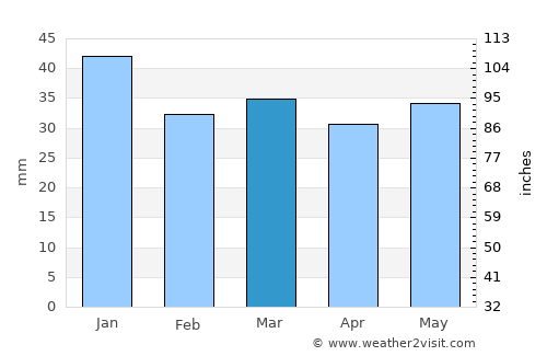 Os average rain in March
