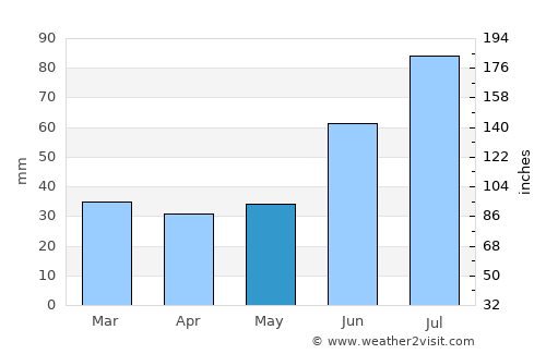Os average rain in May