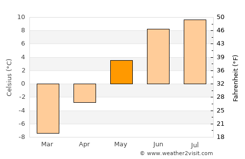 Os average temperature in May