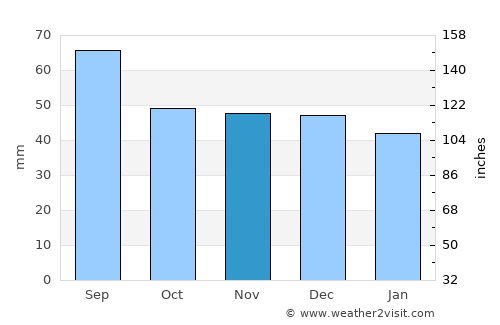 Os average rain in November