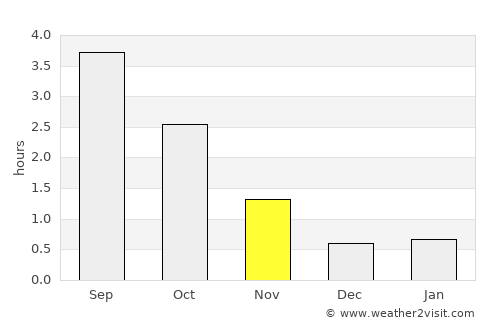 Os average rain in November