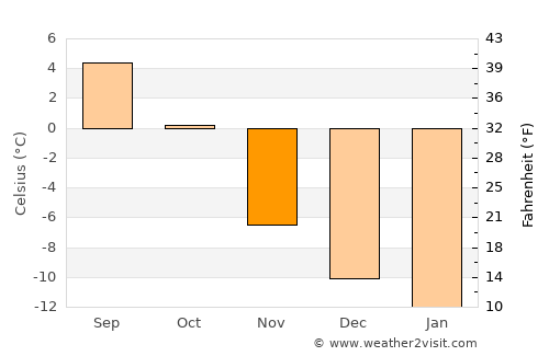 Os average temperature in November