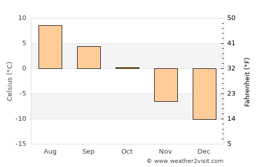 Os average temperature in October