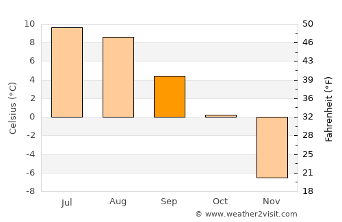 Os average temperature in September