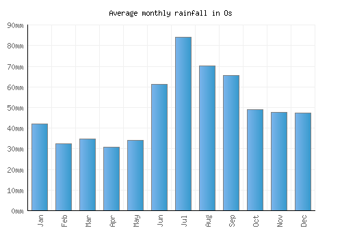Os monthly rainfall chart (mm)