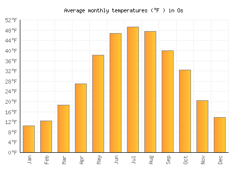 Os average temperature chart (Fahrenheit)