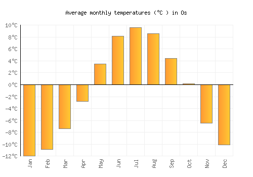 Os average temperature chart (Celsius)