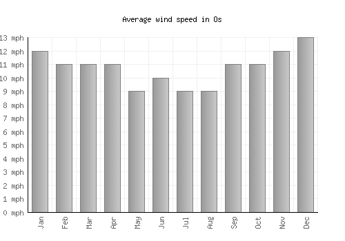 Os average winspeed by month (mph)