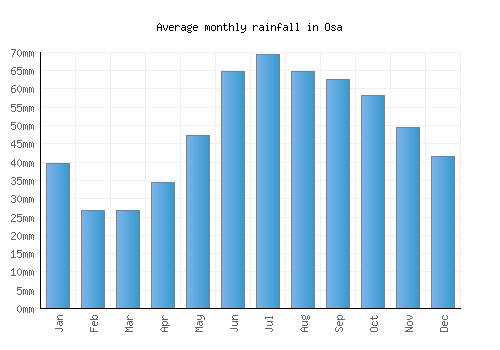 Osa monthly rainfall chart (mm)