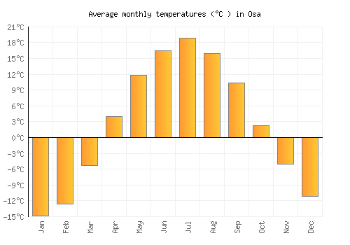 Osa average temperature chart (Celsius)