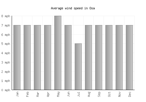 Osa average winspeed by month (mph)