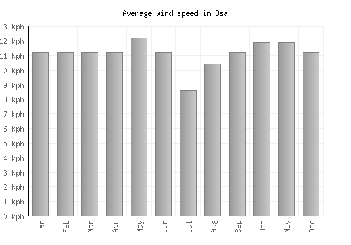 Osa average winspeed by month (km/h)