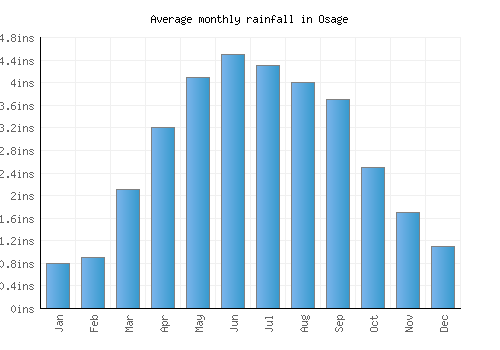 Osage monthly rainfall chart (inches)