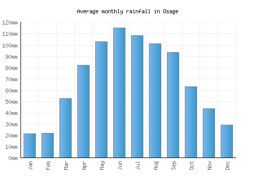 Osage monthly rainfall chart (mm)