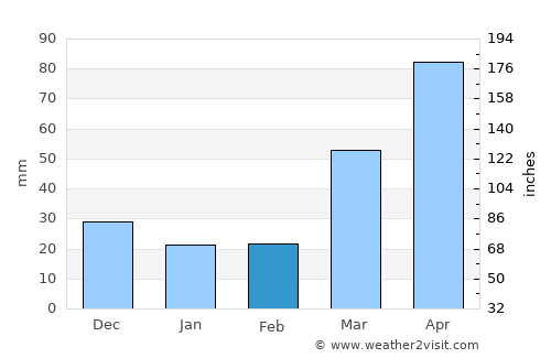 Osage average rain in February