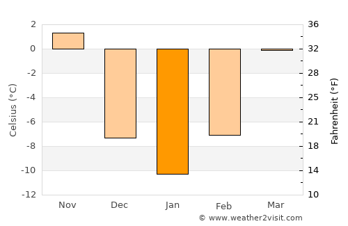 Osage average temperature in January