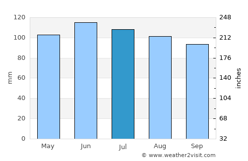 Osage average rain in July