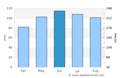 Osage average rain in June