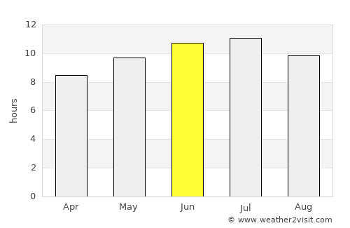 Osage average rain in June