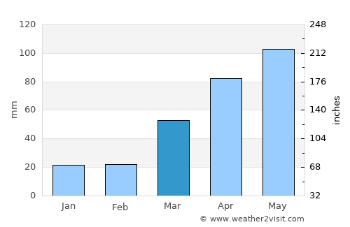 Osage average rain in March
