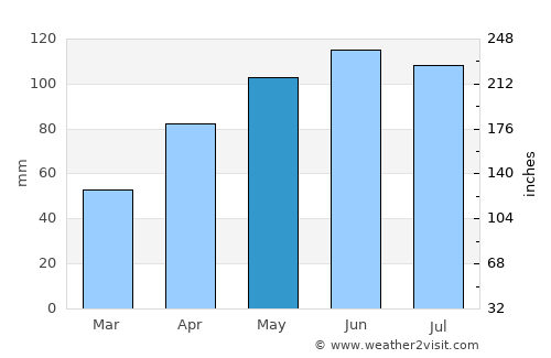 Osage average rain in May