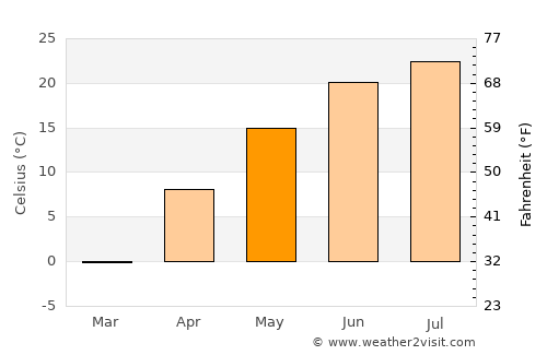 Osage average temperature in May