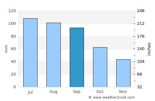 Osage average rain in September