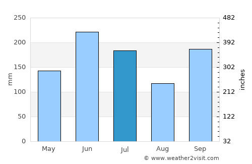 Ōsaka average rain in July