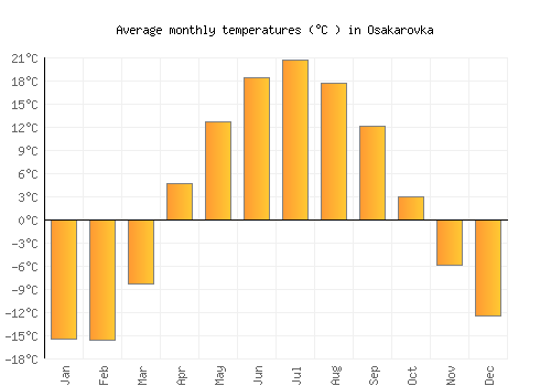 Osakarovka average temperature chart (Celsius)