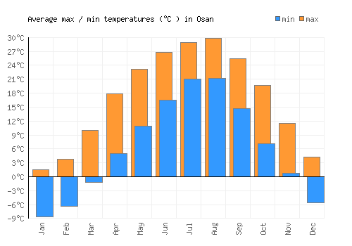Osan average minimum / maximum temperatures (Celsius)