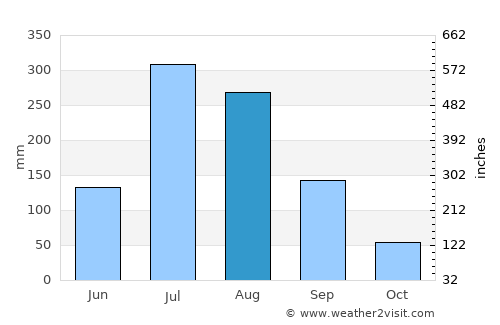 Osan average rain in August