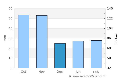 Osan average rain in December