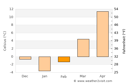 Osan average temperature in February