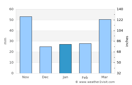 Osan average rain in January