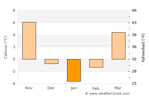 Osan average temperature in January