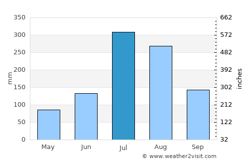 Osan average rain in July