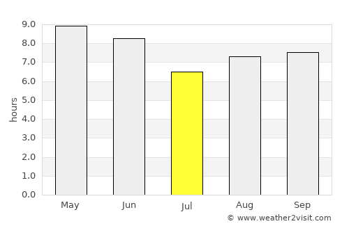 Osan average rain in July