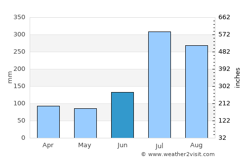 Osan average rain in June