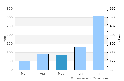 Osan average rain in May