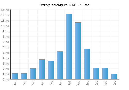 Osan monthly rainfall chart (inches)