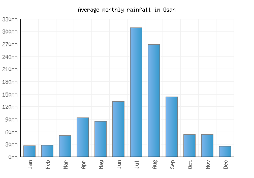 Osan monthly rainfall chart (mm)